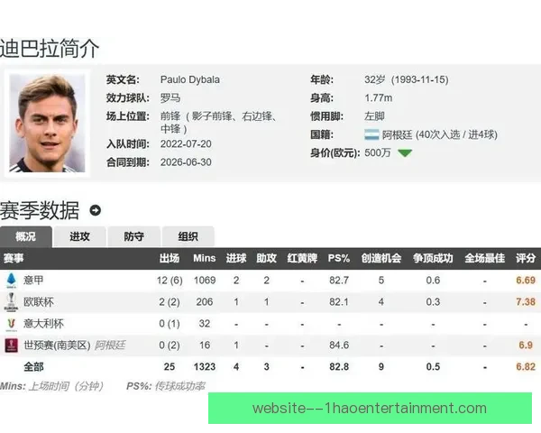 罗马队宣布与阿根廷球星迪巴拉续约两年薪资不变继续征战意甲 罗马队宣布与阿根廷球星迪巴拉续约两年薪资不变继续征战意甲